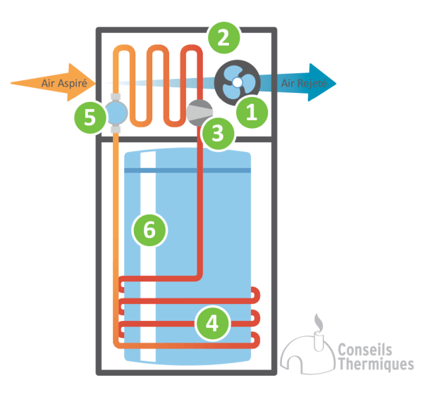 découvrez les différences entre les chauffe-eaux thermodynamiques et électriques. comparez leur efficacité énergétique, coûts d'installation, et avantages pour choisir le système de chauffe-eau idéal pour votre maison.