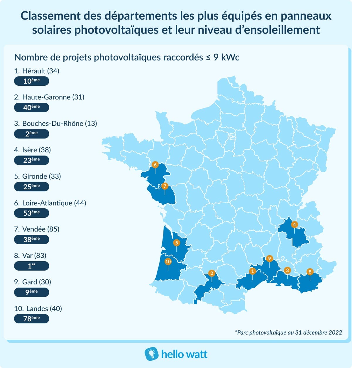 découvrez le classement des systèmes photovoltaïques en france, une analyse complète des meilleures technologies et installateurs pour maximiser votre investissement solaire. informez-vous sur les performances, les prix et les avantages des panneaux solaires en 2023.