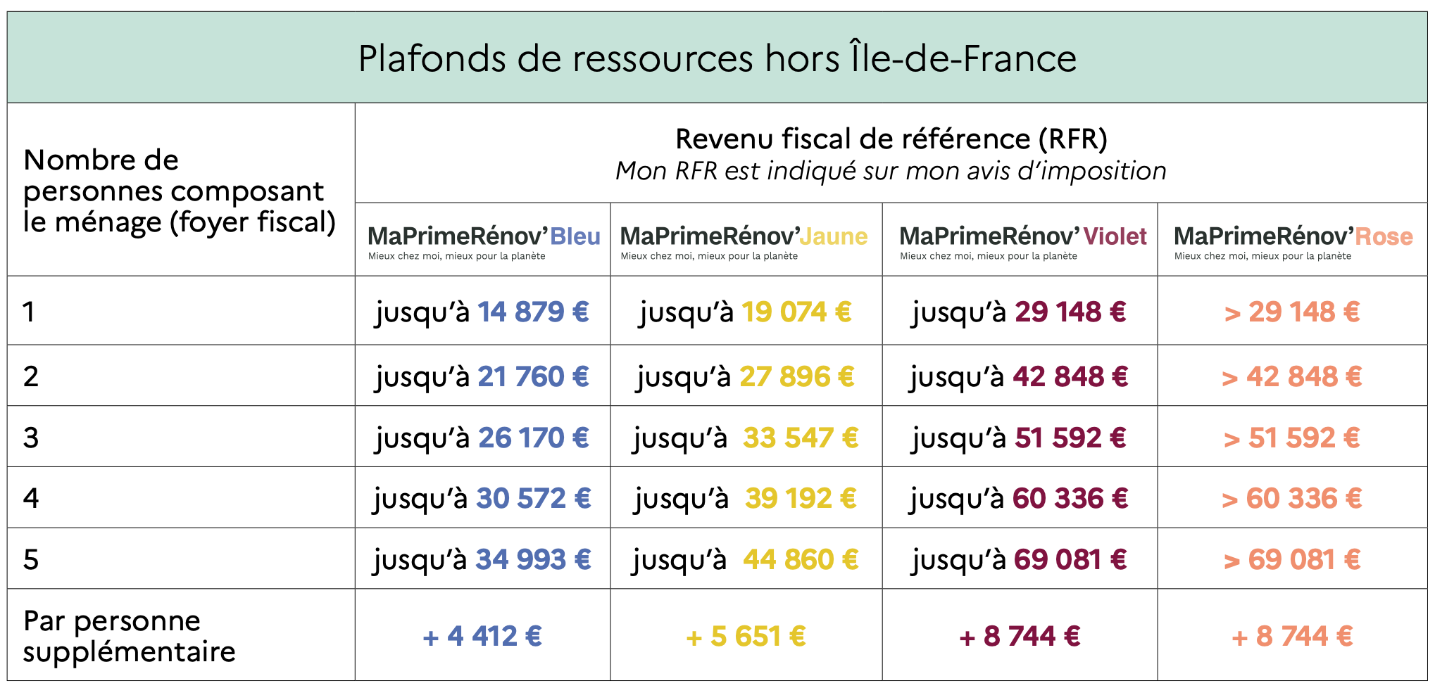 découvrez les dernières actualités sur le cnr logement, avec un focus sur les dispositifs maprimerénov' et prêt à taux zéro (ptz). informez-vous sur les aides disponibles pour financer vos projets de rénovation et d'accession à la propriété.