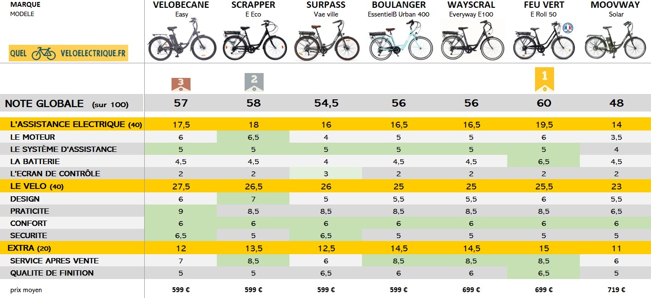 découvrez notre comparatif des vélos électriques ecovolt. analysez les modèles, leurs caractéristiques et performance pour faire le meilleur choix adapté à vos besoins. ne ratez pas notre guide complet pour un achat éclairé.