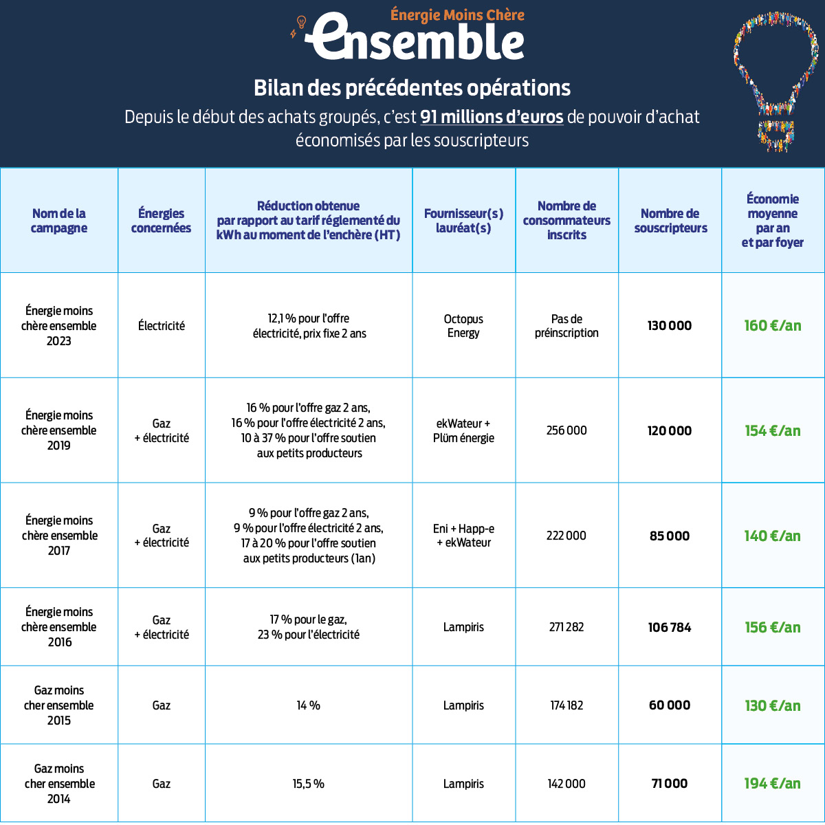 découvrez notre comparatif énergétique complet qui vous aide à choisir les meilleures options pour réduire votre facture d'énergie tout en respectant l'environnement. analysez les performances des différents fournisseurs et technologies pour faire un choix éclairé.