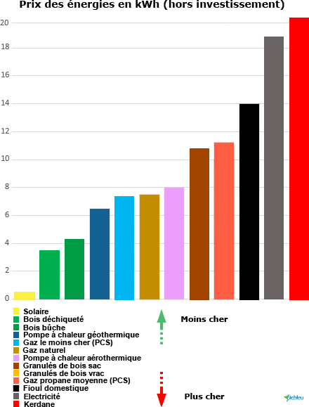 découvrez notre comparatif des énergies durables : analyse des différentes sources, avantages et inconvénients, pour vous aider à choisir la solution la plus adaptée à vos besoins écologiques et économiques.