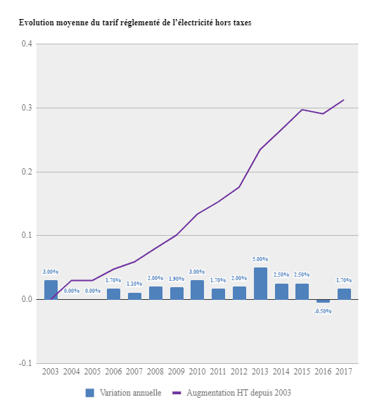 découvrez notre comparatif sur les énergies responsables pour choisir la solution qui correspond le mieux à vos besoins. comparez les différentes options écologiques et contribuez à un avenir durable.