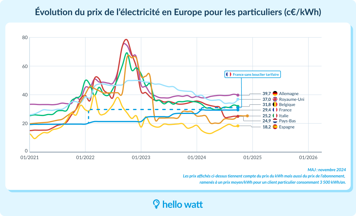 découvrez notre comparatif sur les énergies responsables pour choisir la meilleure option pour votre consommation. analyse des avantages, inconvénients et coûts associés aux différentes solutions énergétiques respectueuses de l'environnement.