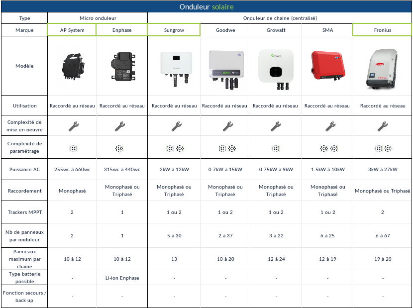 découvrez notre comparatif complet sur l'énergie solaire, analysant les différentes technologies, leurs avantages et inconvénients, pour vous aider à choisir la meilleure solution solaire adaptée à vos besoins.