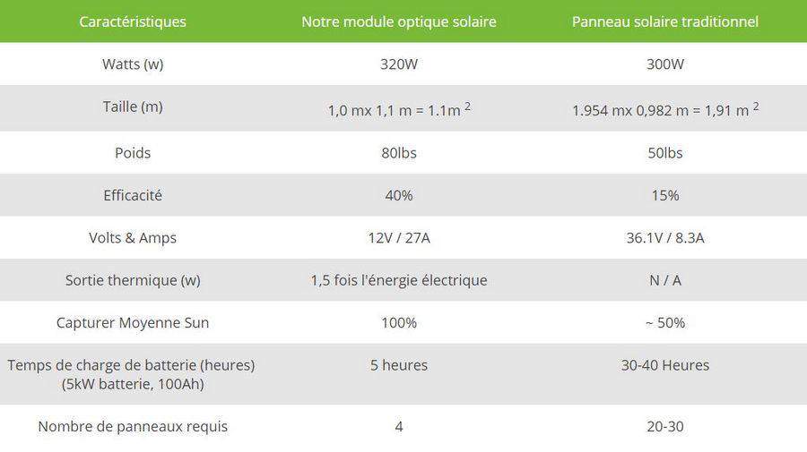 découvrez notre comparatif complet sur l'énergie solaire, mettant en avant les différents types de panneaux solaires, leurs avantages, inconvénients et coûts. informez-vous pour faire le meilleur choix et optimiser votre transition vers des énergies renouvelables.