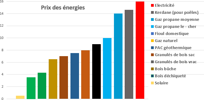 découvrez notre comparatif complet sur l'énergie solaire : comparez les différents types de panneaux solaires, leurs performances, coûts et avantages pour choisir la solution idéale adaptée à vos besoins.