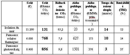 découvrez notre comparatif complet sur l'énergie solaire ! comparez les différents panneaux solaires, coûts, performances et avantages pour choisir la meilleure solution pour vos besoins énergétiques. informez-vous sur les dernières innovations et faites le choix d’une énergie renouvelable et économique.