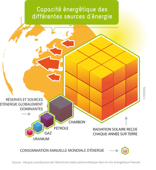 découvrez notre comparatif complet sur l'énergie solaire : analyse des différentes technologies, avantages, coûts et performances pour vous aider à faire le meilleur choix pour votre installation photovoltaïque.
