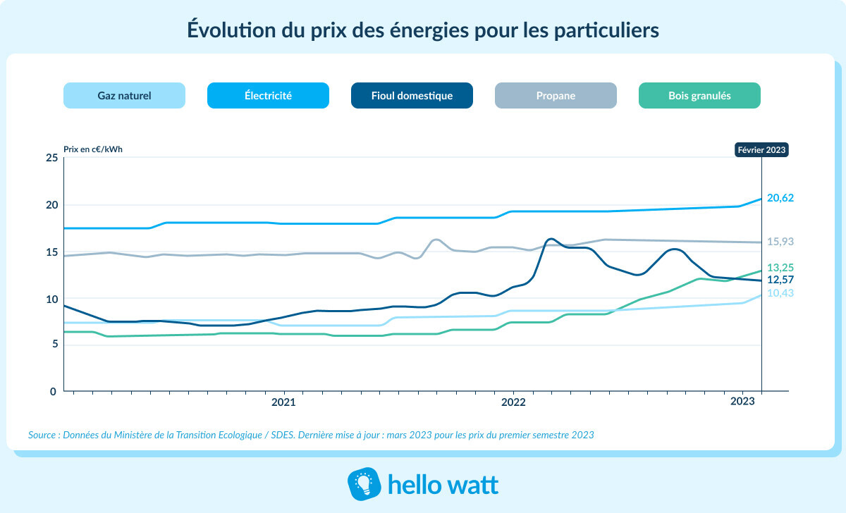 découvrez notre comparatif détaillé des différentes sources d'énergie : éolienne, solaire, hydraulique et fossile. comparez les avantages, les inconvénients et les coûts pour faire le choix le plus adapté à vos besoins et à votre engagement pour une planète durable.