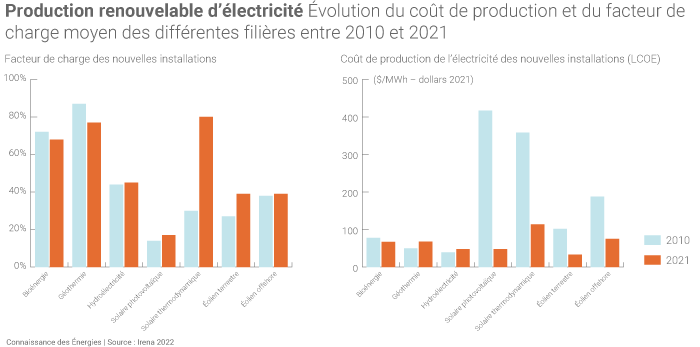 découvrez notre comparatif complet des énergies renouvelables : explorez les avantages, les inconvénients et les performances des différentes sources d'énergie verte pour faire le meilleur choix pour votre projet durable.