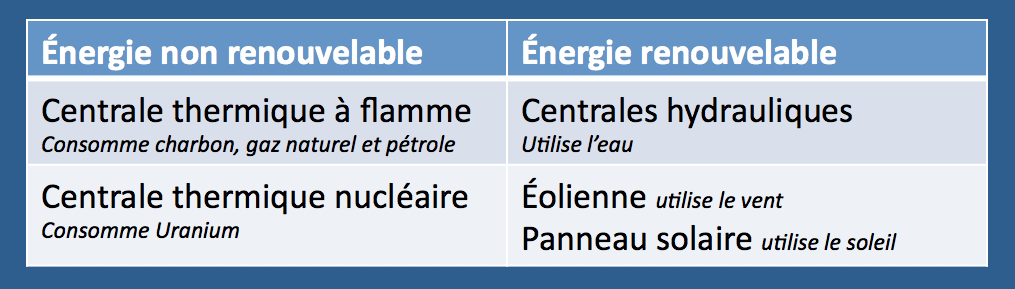 découvrez notre comparatif des énergies vertes pour vous guider dans le choix des solutions écologiques les plus efficaces. analyse des avantages, des inconvénients et des performances des différentes options d'énergie renouvelable.