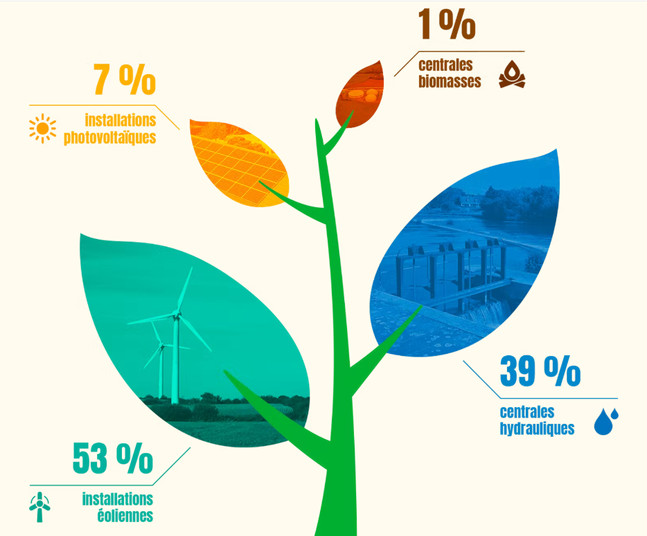 découvrez notre comparatif des énergies vertes : analyzez les différentes options disponibles, leurs avantages et inconvénients, et choisissez la solution la plus adaptée à vos besoins énergétiques tout en préservant l'environnement.