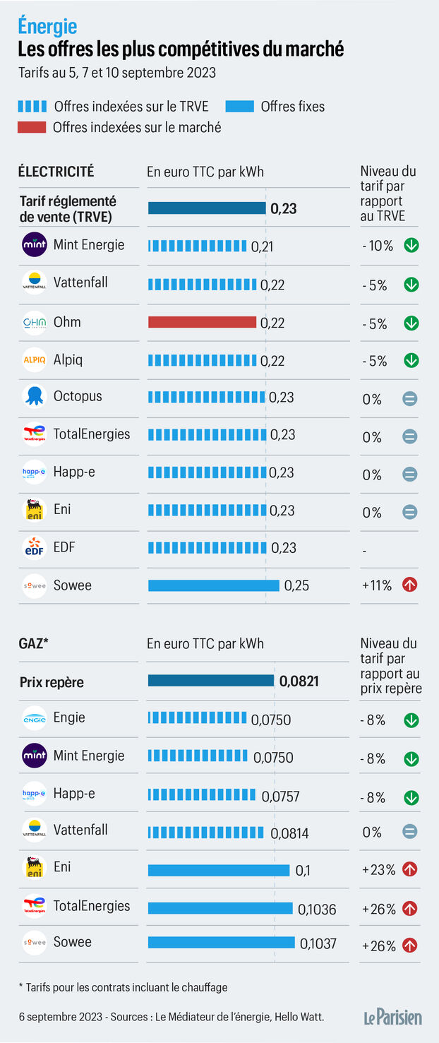 découvrez notre comparatif des offres d'énergie pour trouver la solution la plus adaptée à vos besoins et faire des économies sur vos factures. comparez les différentes options disponibles sur le marché et faites un choix éclairé.
