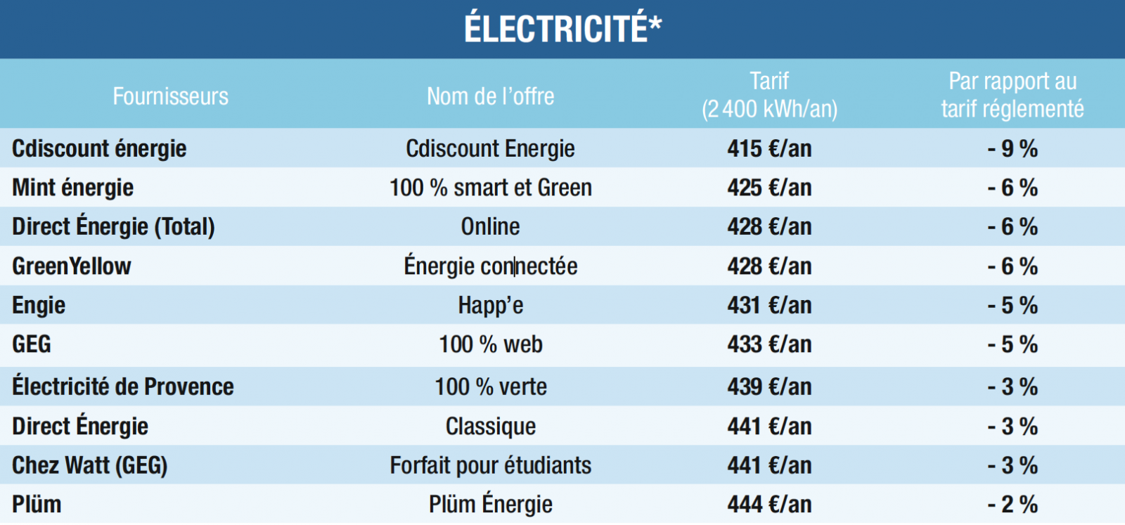 découvrez notre comparatif détaillé des offres d'énergie pour vous aider à choisir la meilleure option adaptée à vos besoins. comparez les tarifs, les services et les avis des différents fournisseurs d'énergie en france et faites des économies dès aujourd'hui !