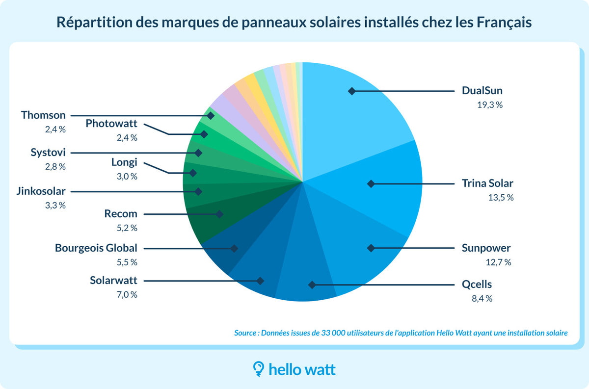 découvrez notre comparatif complet des panneaux photonsoleil pour vous aider à choisir la meilleure option pour vos besoins en énergie solaire. analyse des performances, prix, et conseils d'achat.