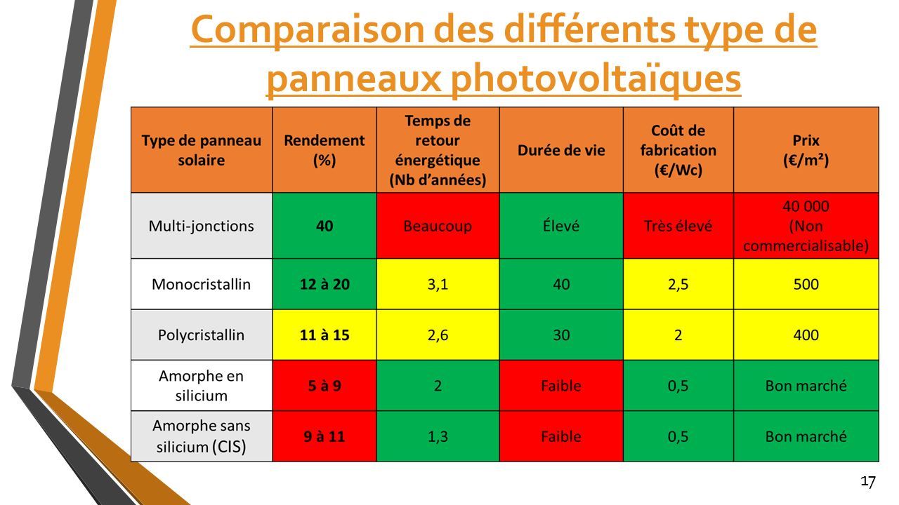 découvrez notre comparatif approfondi des panneaux photovoltaïques, qui vous guide dans le choix des meilleures options selon vos besoins énergétiques. analysez les performances, les prix et les avantages pour optimiser votre investissement solaire.