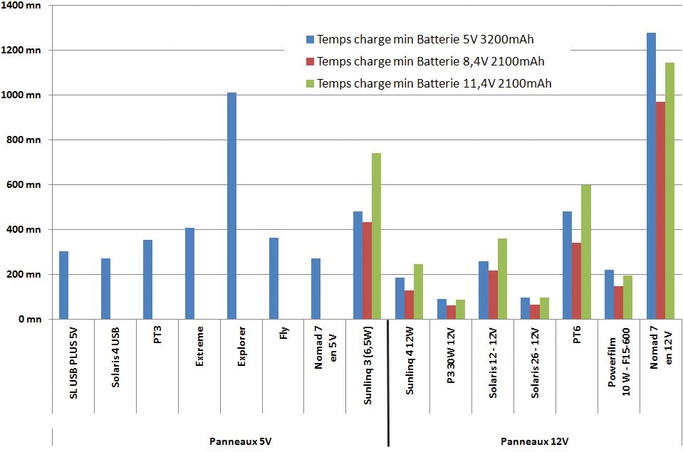 découvrez notre comparatif détaillé des panneaux solaires pour vous aider à choisir le meilleur système énergétique pour votre maison. analyse des performances, des prix et des avis d'experts pour un investissement éclairé et éco-responsable.