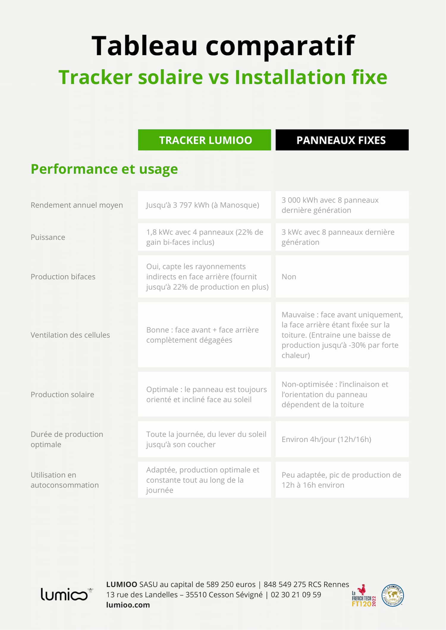 découvrez notre comparatif détaillé des panneaux solaires : comparez les performances, les prix et les avis des différents modèles pour faire le meilleur choix. maximisez votre investissement dans l'énergie solaire avec des conseils et des recommandations d'experts.