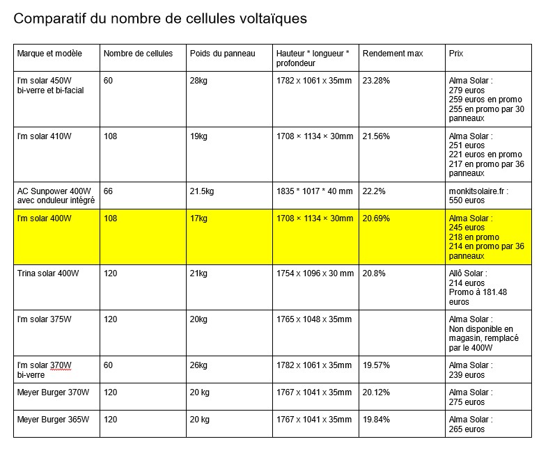 découvrez notre comparatif des panneaux solaires pour vous aider à choisir la meilleure solution énergétique. comparez les performances, les prix et les avantages des différentes marques afin de rentabiliser votre investissement tout en adoptant une démarche éco-responsable.