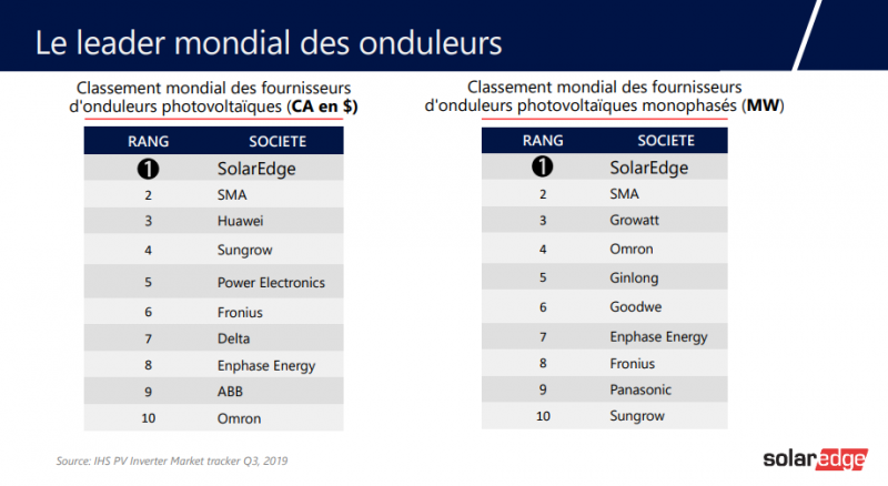 découvrez notre comparatif photovoltaïque détaillé pour vous aider à choisir le meilleur système solaire adapté à vos besoins. analyse des performances, prix et avantages des différentes options disponibles sur le marché.