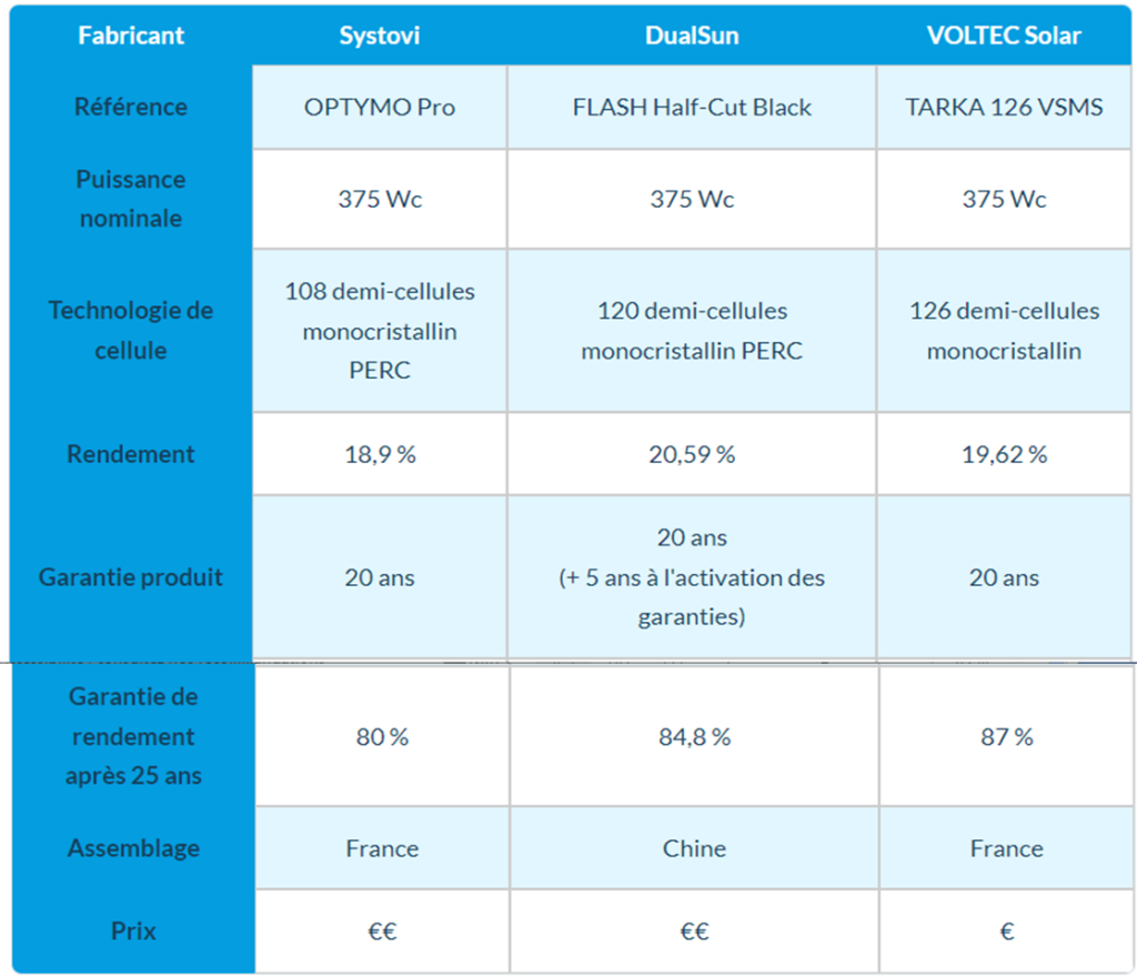 découvrez notre comparatif photovoltaïque complet pour choisir le meilleur système solaire adapté à vos besoins. comparez les performances, les prix et les avantages des différentes technologies pour maximiser votre investissement et réduire votre empreinte carbone.