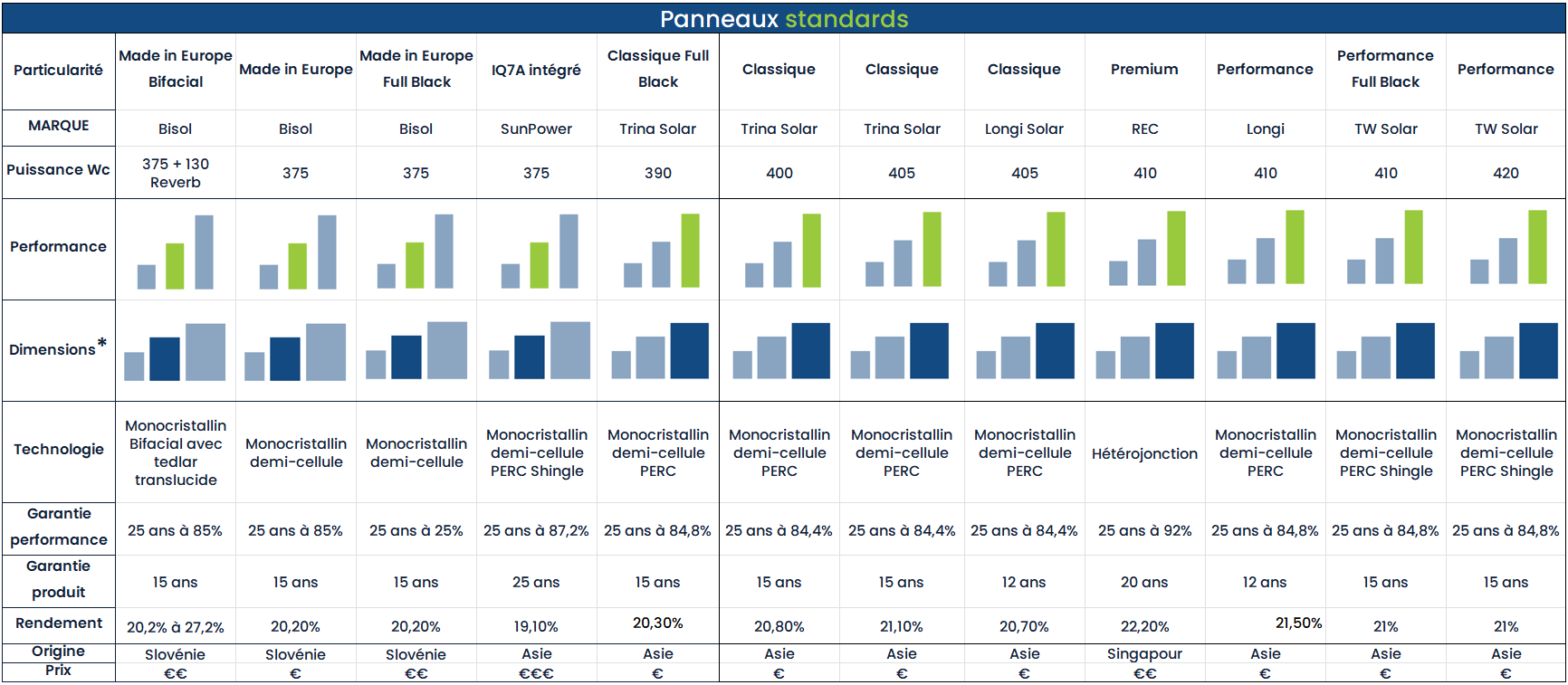 découvrez notre comparatif photovoltaïque complet pour vous aider à choisir les meilleures solutions solaires adaptées à vos besoins. analyse des performances, des prix et des technologies pour maximiser l'efficacité de votre installation photovoltaïque.