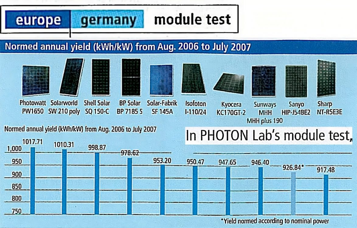 découvrez notre comparatif photovoltaïque détaillé pour vous aider à choisir la meilleure solution solaire pour votre maison. analyse des performances, prix et avantages des panneaux solaires afin de maximiser votre investissement et de réduire vos factures d'énergie.