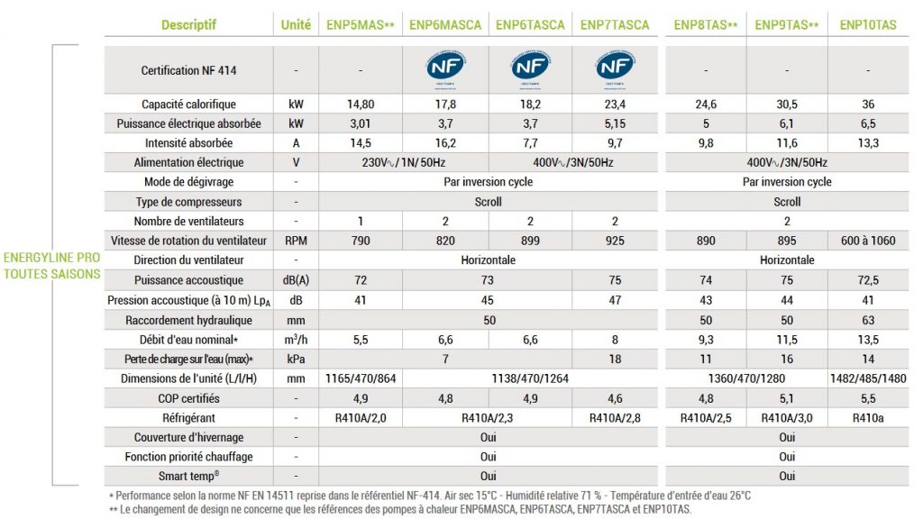 découvrez notre comparatif complet des pompes à chaleur pour choisir le modèle qui répondra le mieux à vos besoins. analyse des performances, des prix et des avis pour vous aider à faire le bon choix.