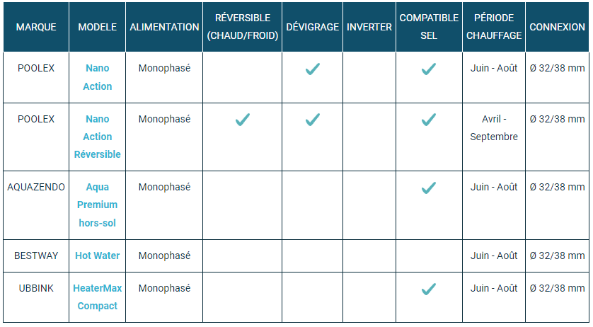 découvrez notre comparatif complet des pompes à chaleur pour vous aider à choisir le modèle le plus adapté à vos besoins. analyse des performances, prix, efficacité énergétique et avis des utilisateurs : faites le bon choix pour un confort optimal tout en réduisant votre facture énergétique.