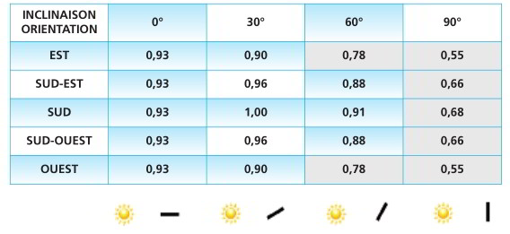 découvrez notre comparatif solaire complet pour vous aider à choisir la meilleure solution d'énergie solaire. analyse des panneaux solaires, régulateurs, et onduleurs pour optimiser votre installation et économiser sur vos factures d'électricité.
