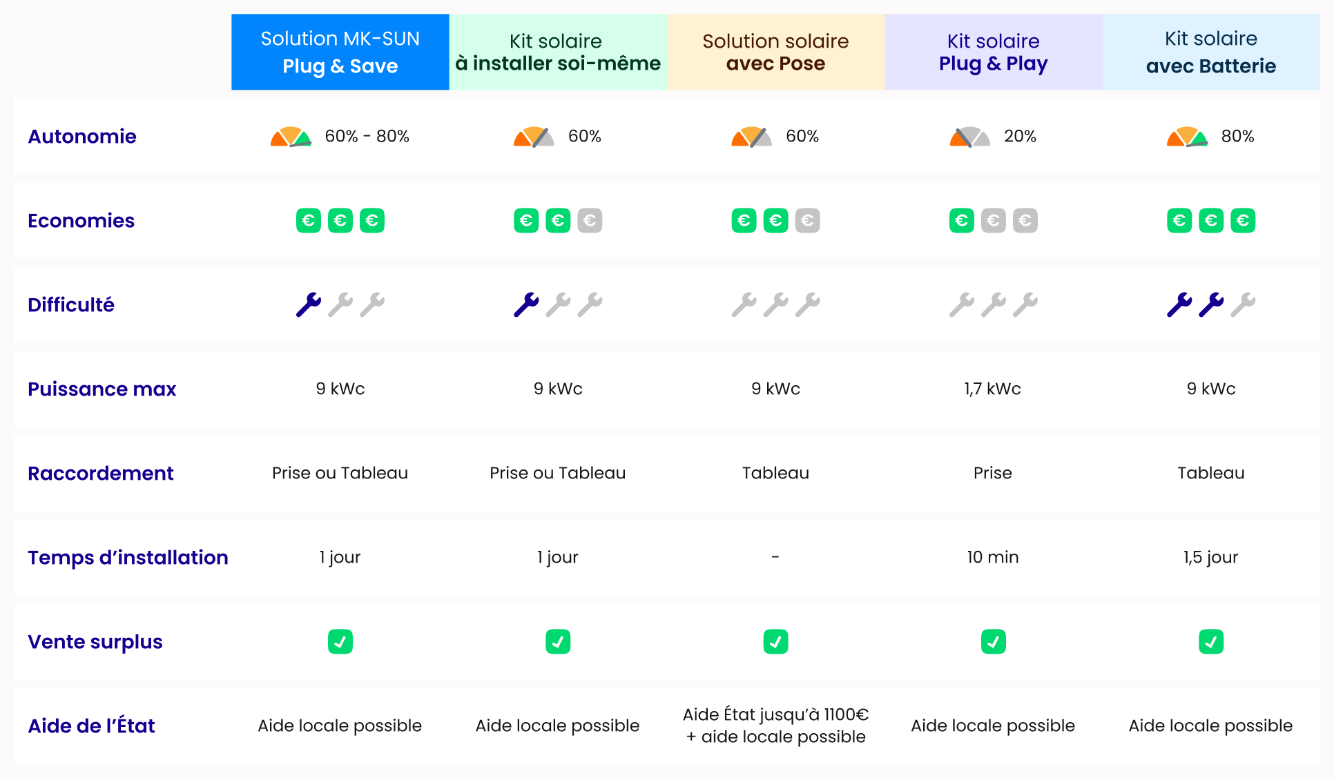 découvrez notre comparatif des solutions solaires pour choisir l'option la plus adaptée à vos besoins. analysez les performances, les coûts et les avantages des panneaux solaires, des chauffe-eaux solaires et des systèmes d'énergie solaire pour éclairer votre décision.