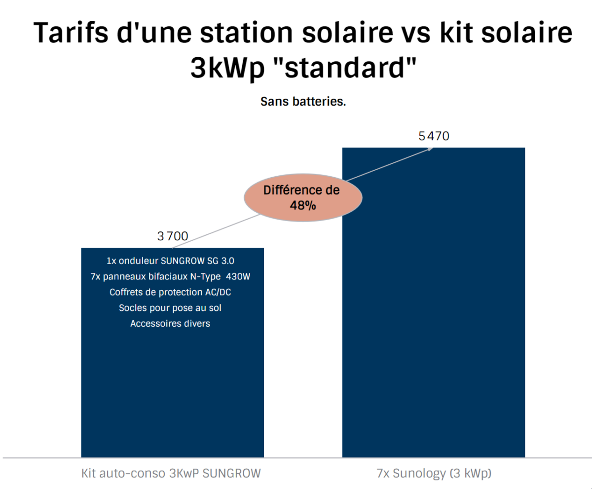 découvrez notre comparatif complet des systèmes solaires pour vous aider à choisir la solution la plus adaptée à vos besoins. analysez les performances, les prix et les avantages des différentes technologies solaires disponibles sur le marché.