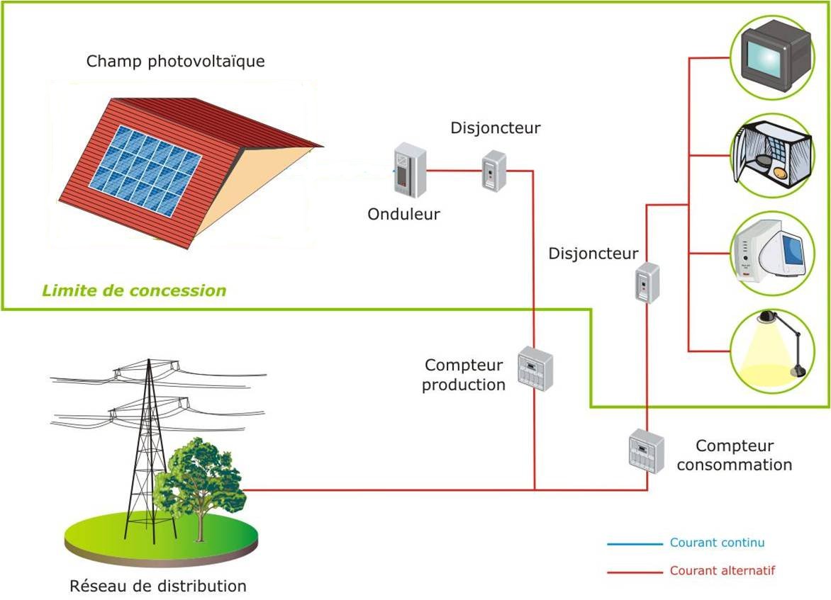 découvrez tout sur le courant photovoltaïque, une source d'énergie renouvelable qui transforme la lumière du soleil en électricité. explorez son fonctionnement, ses avantages écologiques, et comment il peut contribuer à une transition énergétique durable.