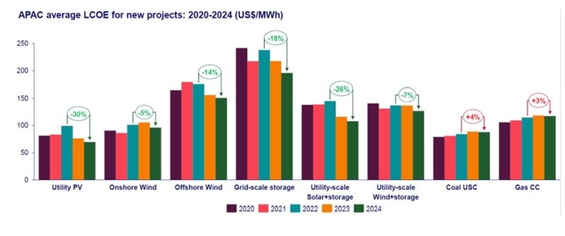 découvrez les différents facteurs influençant le coût des centrales solaires, des installations aux maintenances, et comment l'énergie solaire peut être une solution économique et durable pour votre avenir énergétique.