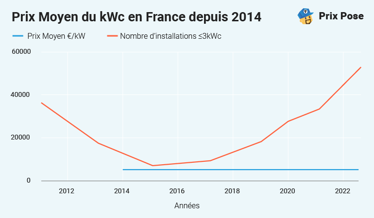 découvrez le coût des panneaux photovoltaïques et les facteurs qui influencent leur prix. informez-vous sur les économies d'énergie, les aides financières et les retours sur investissement pour optimiser votre projet d'énergie solaire.
