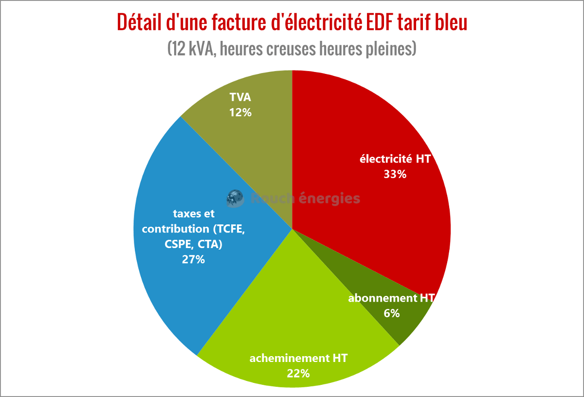 découvrez les coûts associés à l'installation d'une centrale solaire. informez-vous sur les investissements nécessaires, les économies potentielles sur vos factures d'énergie et les aides financières disponibles pour un projet durable et rentable.