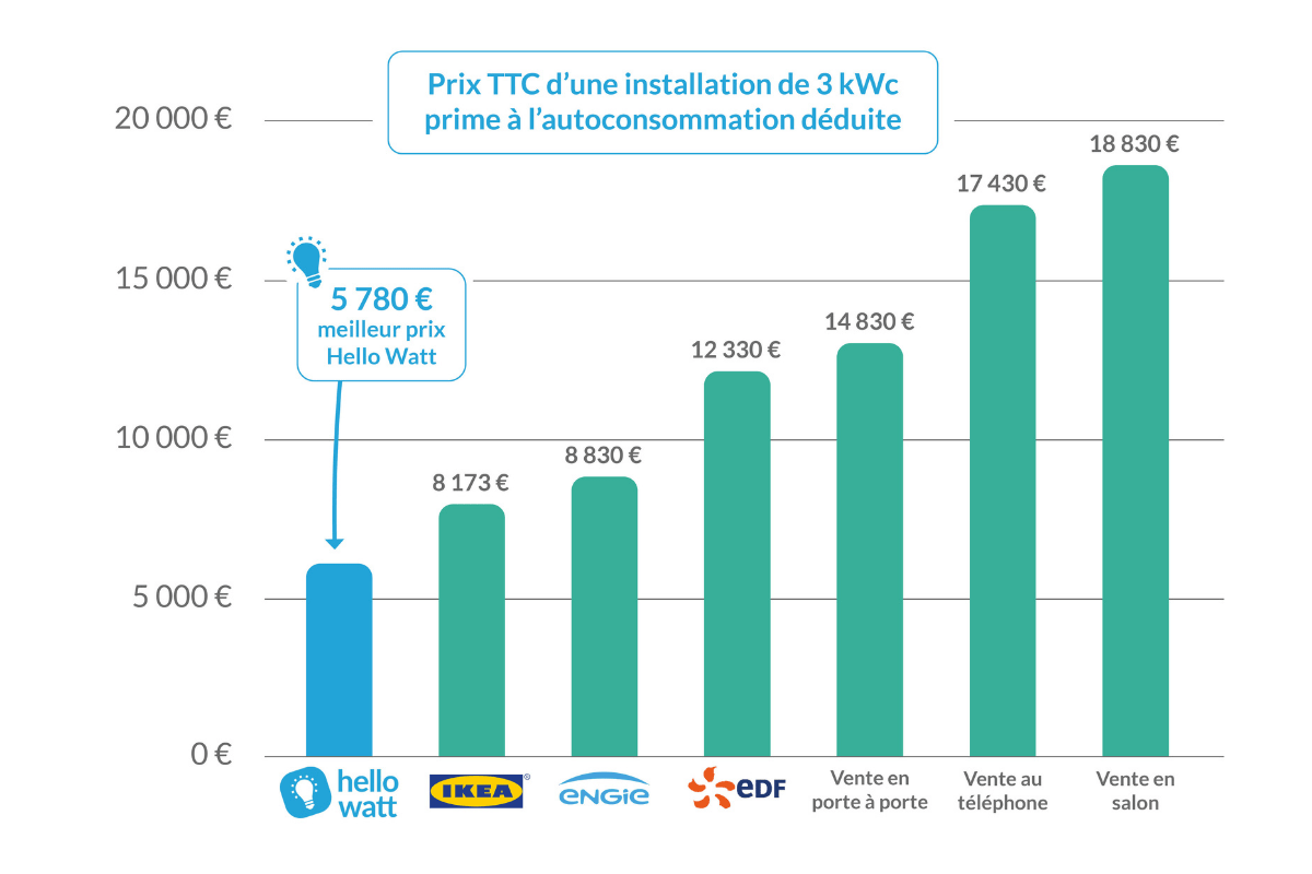 découvrez le coût d'installation des panneaux photovoltaïques et les différentes options disponibles pour maximiser votre investissement énergétique. informez-vous sur les aides financières, les économies d'énergie et les avantages de l'énergie solaire.