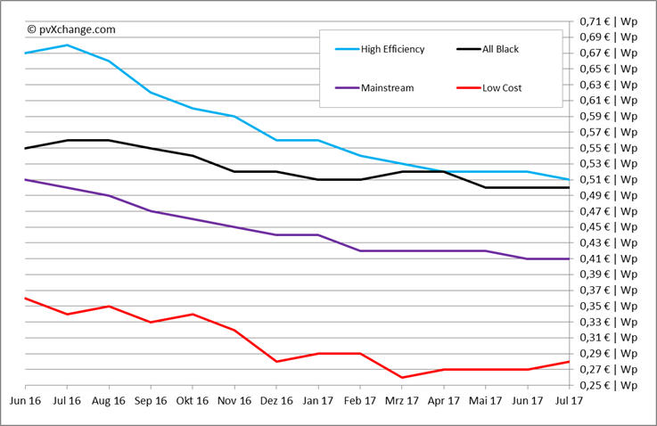 découvrez les coûts associés à l'installation de panneaux photovoltaïques et apprenez comment maximiser votre retour sur investissement tout en contribuant à la transition énergétique.