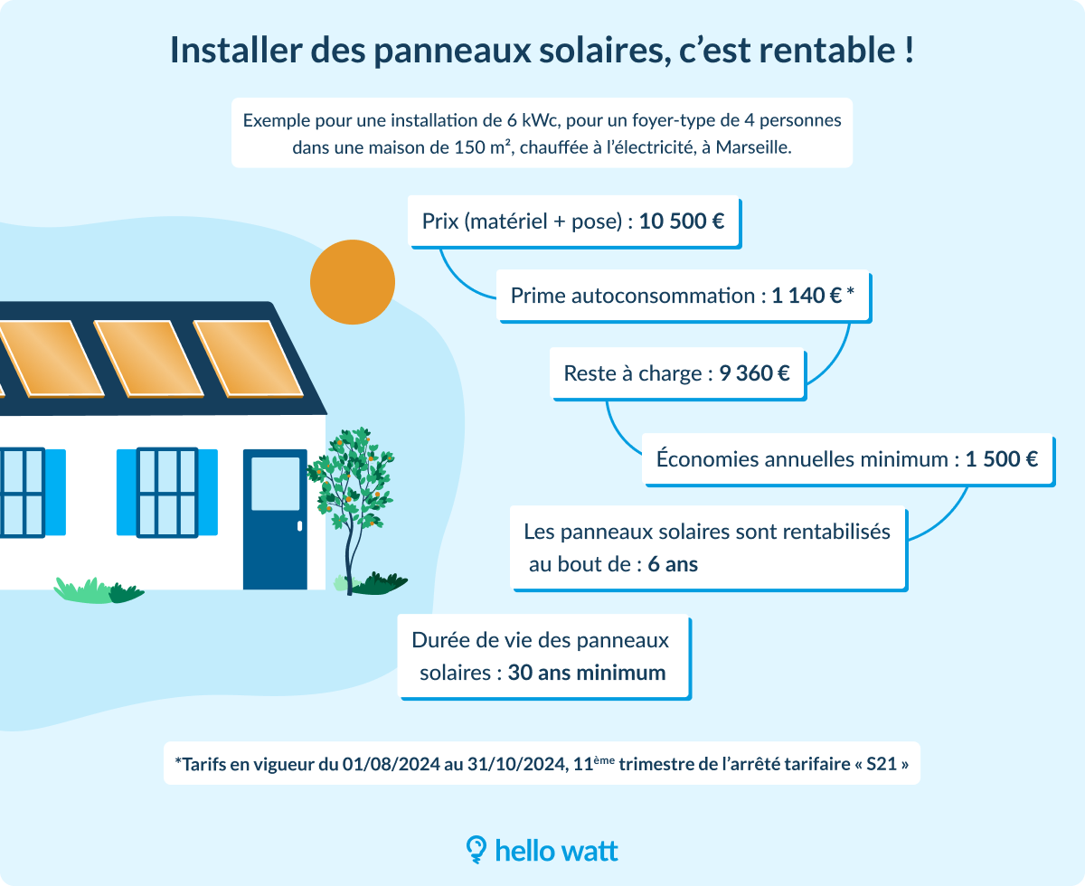 découvrez si l'investissement dans des panneaux photovoltaïques est rentable pour votre budget. analyse des coûts, des économies d'énergie et des avantages financiers à long terme pour vous aider à prendre une décision éclairée sur l'énergie solaire.