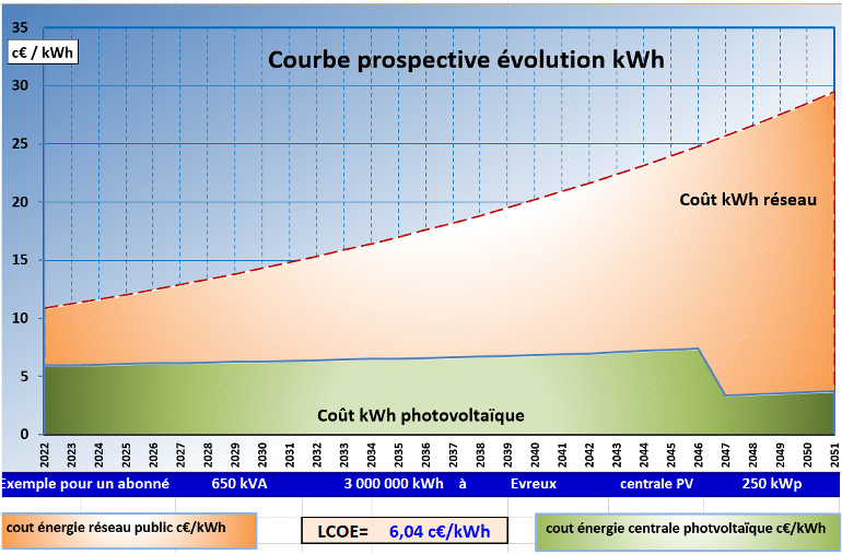 découvrez le coût des panneaux solaires en france : analyse des prix d'achat, d'installation et d'entretien pour vous aider à investir dans l'énergie solaire. profitez des éléments pour évaluer votre retour sur investissement et réduire vos factures d'électricité.