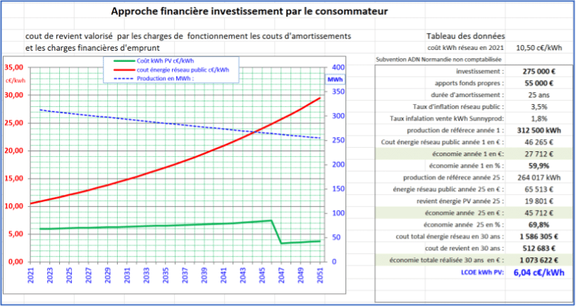 découvrez tout ce qu'il faut savoir sur le coût des installations photovoltaïques en france. informez-vous sur les facteurs influençant les prix, les aides disponibles, et les économies d'énergie potentielles grâce à l'énergie solaire.
