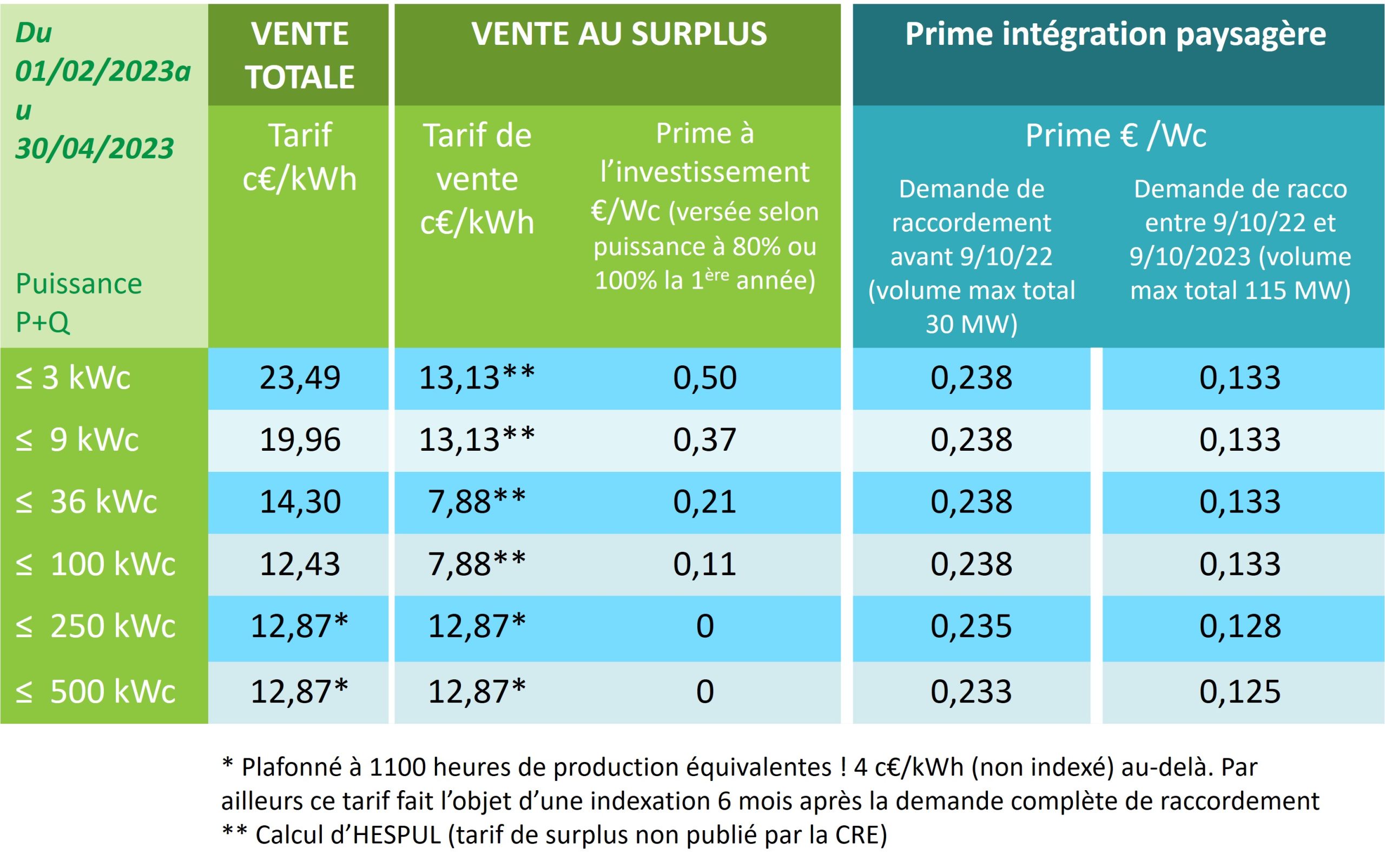 découvrez tout sur le coût photovoltaïque : analyse des prix, rentabilité des installations solaires et conseils pour optimiser votre investissement dans l'énergie renouvelable.