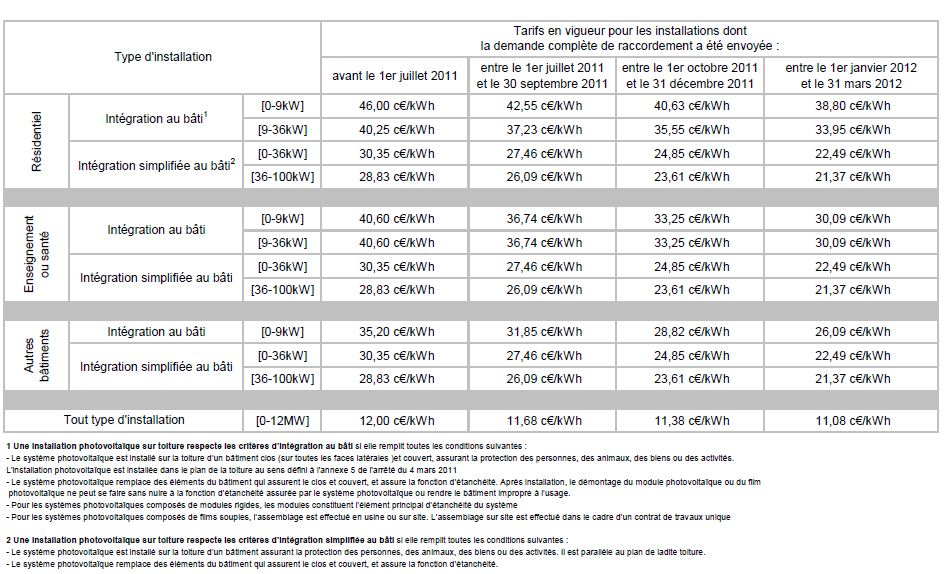 découvrez le coût d'une installation photovoltaïque de 9 kw. évaluez les économies d'énergie, les subventions disponibles et les avantages environnementaux liés à cette solution renouvelable pour optimiser votre production d'électricité.