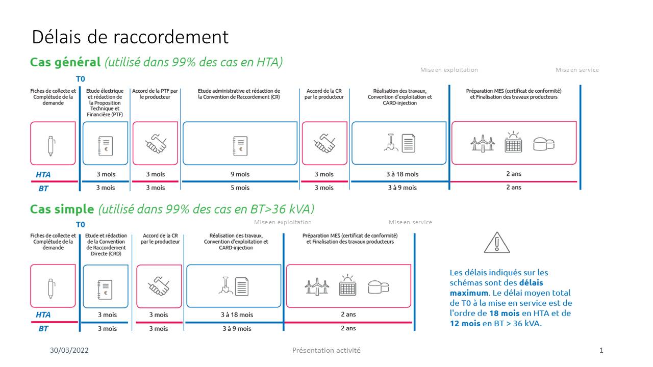découvrez tout ce qu'il faut savoir sur le coût du raccordement enedis pour les installations photovoltaïques. informez-vous sur les démarches, les tarifs applicables et les aides disponibles pour optimiser votre projet d'énergie solaire.