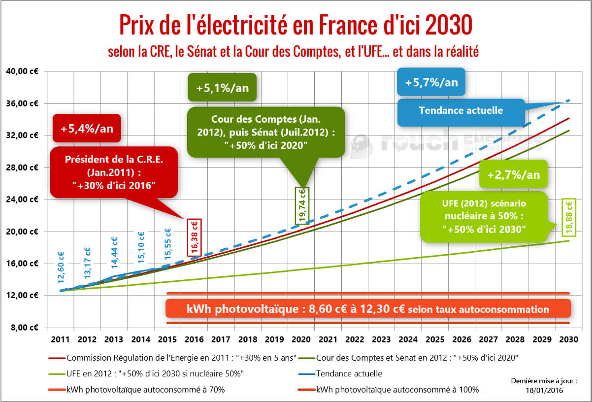 découvrez les enjeux des coûts des énergies renouvelables et leur impact sur la transition énergétique. analyse des tendances, des investissements et des avantages économiques des solutions durables pour un avenir plus vert.