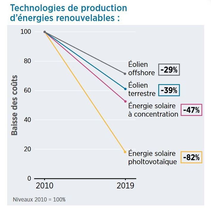 découvrez les coûts associés aux énergies renouvelables et comment ils influencent la transition énergétique. explorez les avantages économiques, les investissements nécessaires et les perspectives d'avenir pour un développement durable et responsable.
