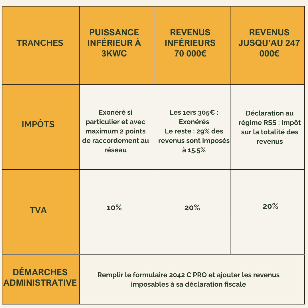 découvrez comment réaliser la déclaration de vos panneaux photovoltaïques en toute simplicité. suivez notre guide complet pour respecter la législation en vigueur et optimiser votre installation solaire.