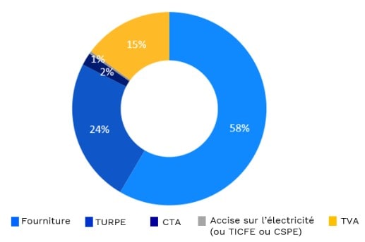 découvrez comment déchiffrer vos factures d'électricité de manière simple et efficace. apprenez à comprendre les différents termes, charges et calculs pour maîtriser votre consommation et économiser sur vos factures. ne laissez plus l'énergie être un mystère pour vous !
