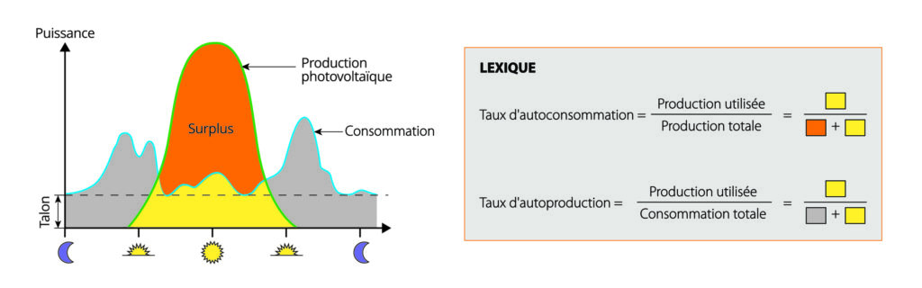 découvrez la définition de l'autoconsommation, un concept clé dans la gestion énergétique qui permet aux particuliers et aux entreprises de produire et consommer leur propre énergie, tout en réduisant leur dépendance aux fournisseurs d'électricité et en favorisant les énergies renouvelables.